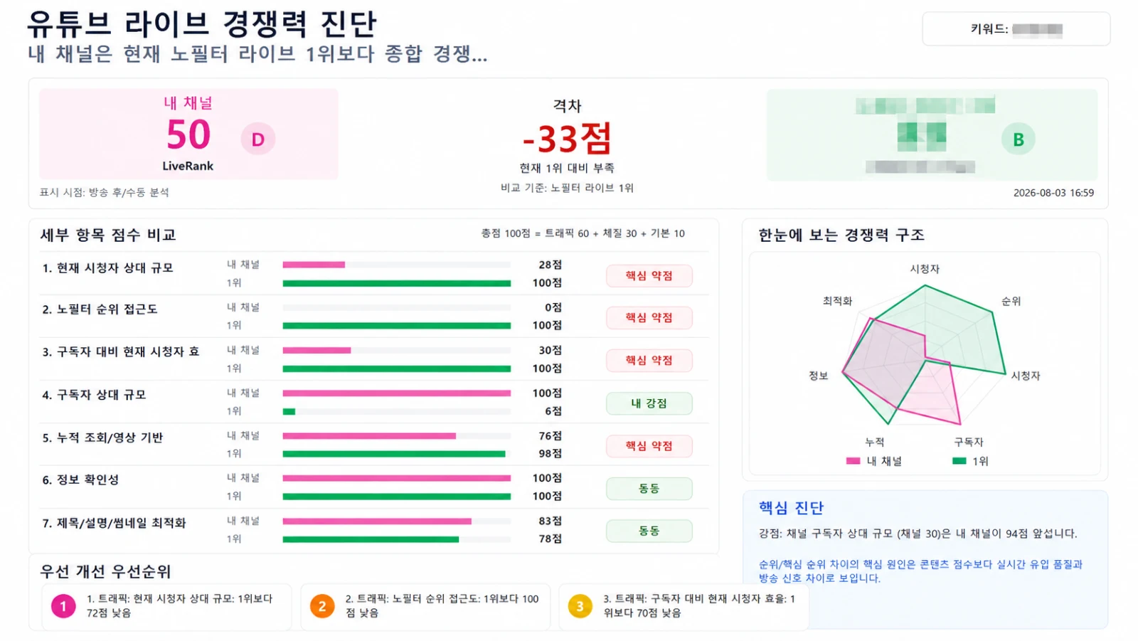유튜브 라이브 경쟁력 진단 화면 — 내 채널 50점(D), 1위 대비 격차 -33점, 세부 항목 7개 점수 비교, 경쟁력 구조 레이더 차트, 개선 우선순위 3가지